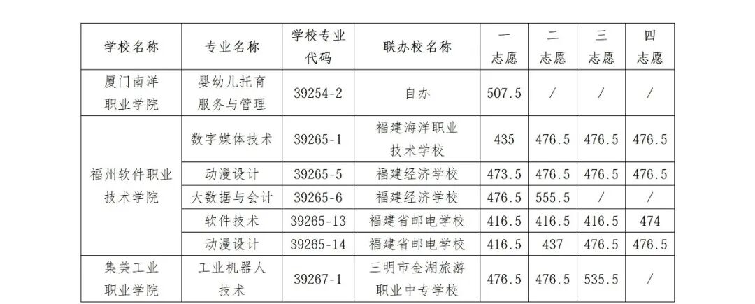 福州第二批五年制高职学校开始录取