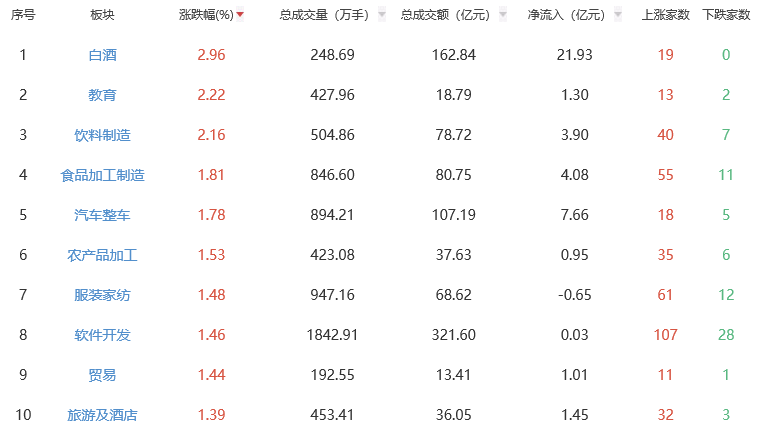 收评：A股三大指数全天震荡调整 白酒板块领涨