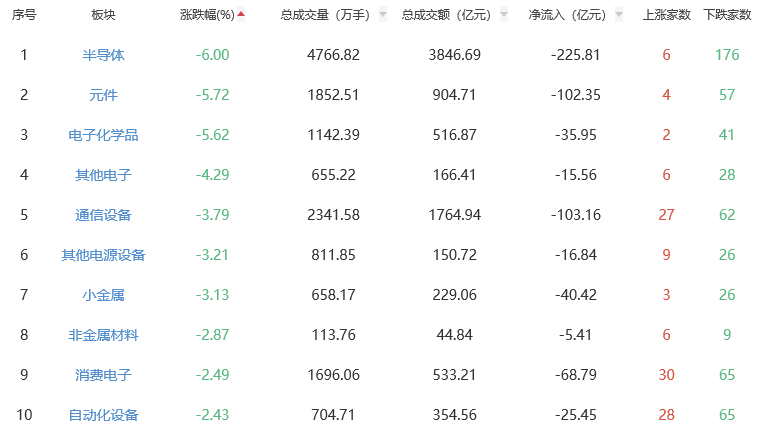 收评：A股三大指数全天震荡调整 白酒板块领涨