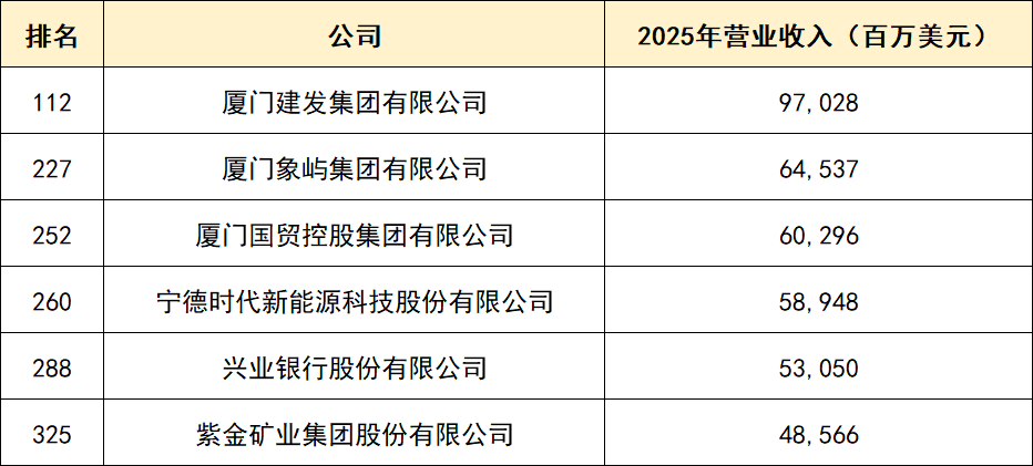 最新世界500强！福建6家企业上榜
