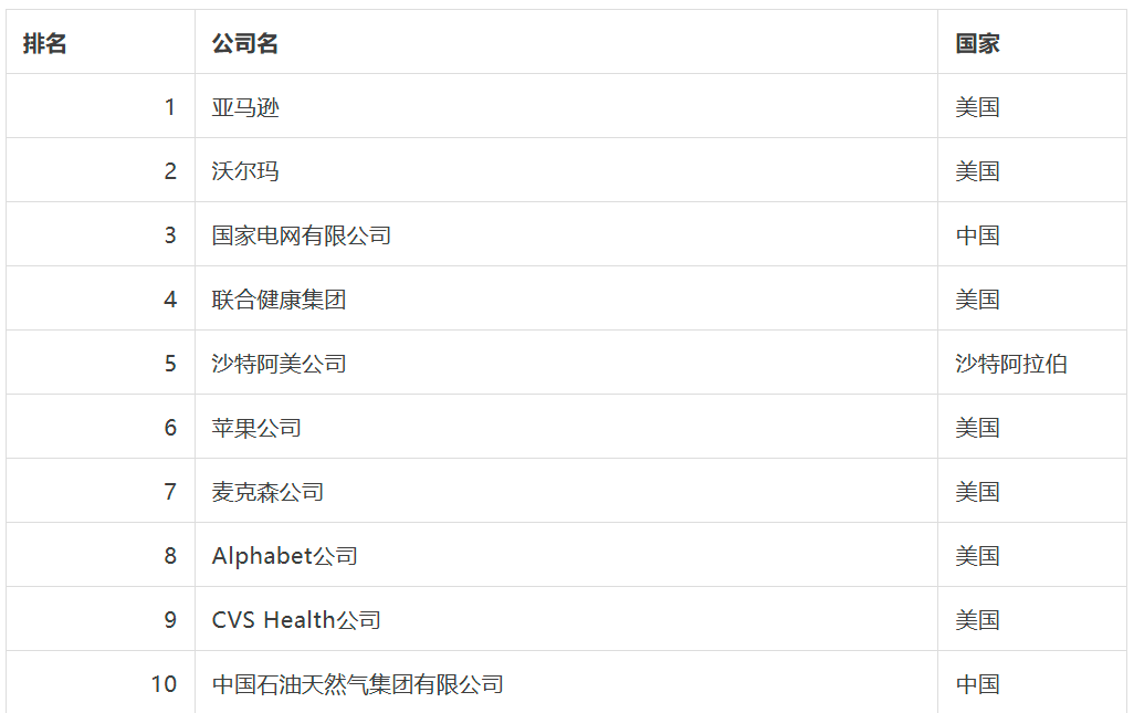 最新世界500强！福建6家企业上榜