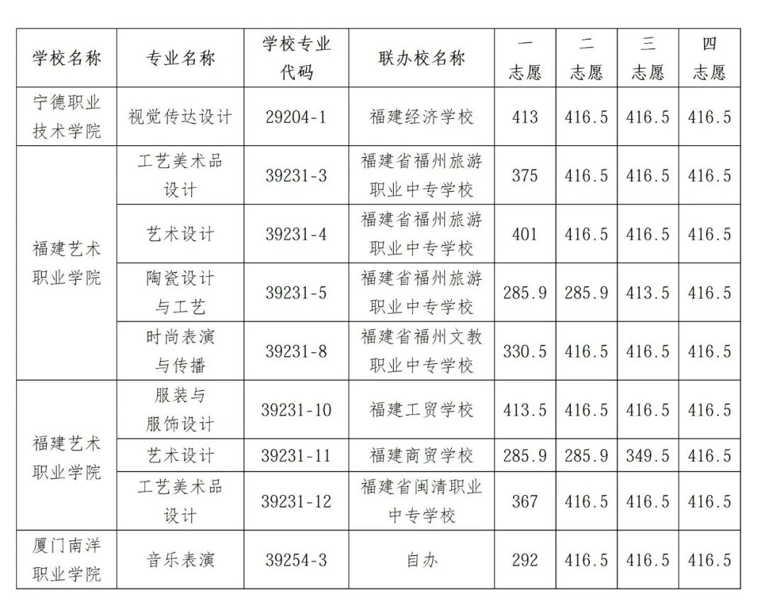 分数降至最低投档控制线的60%！今日继续投档！