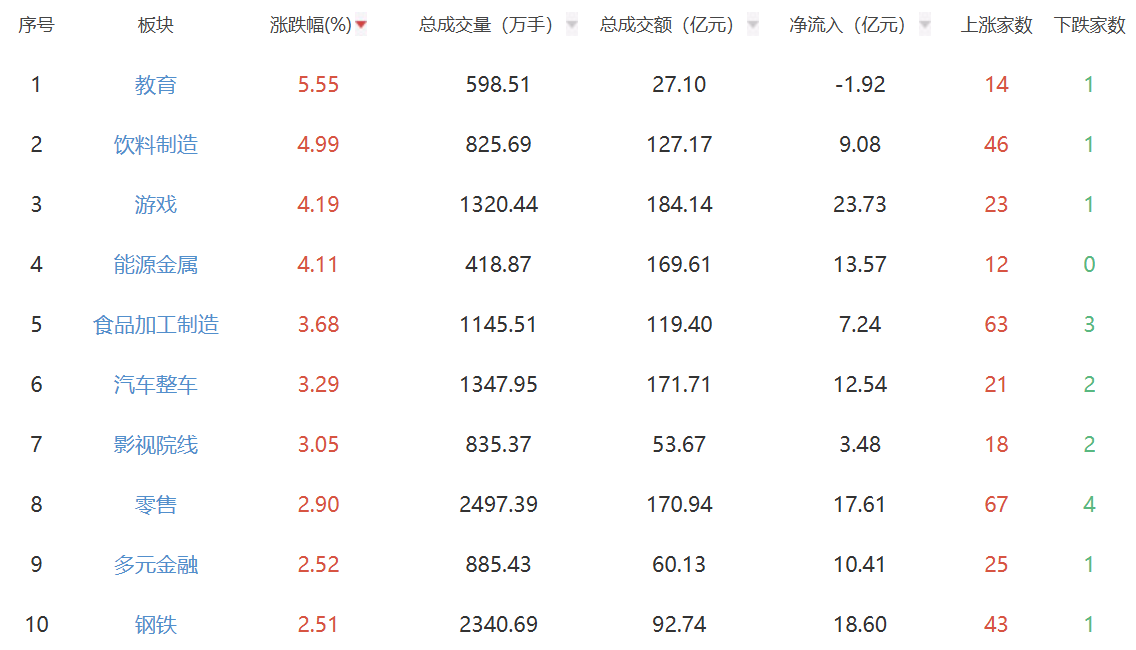 收评：三大指数午后震荡向上 创业板指升涨1.55%