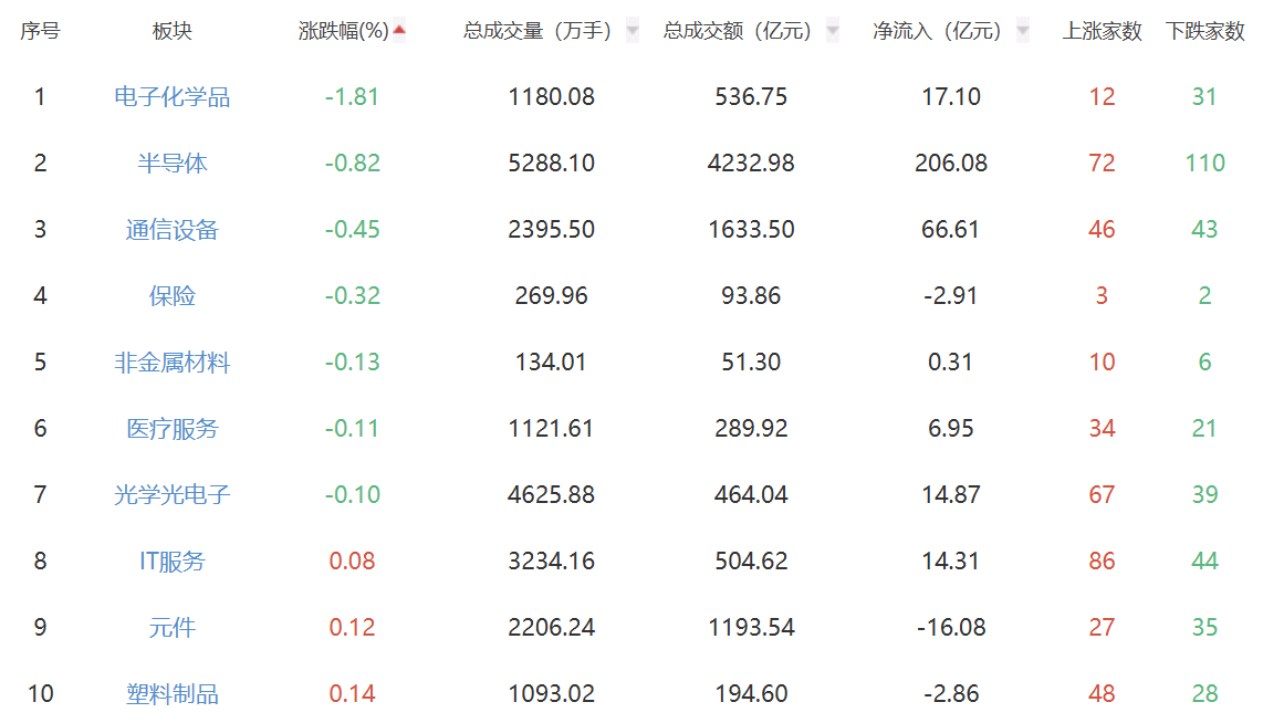 收评：三大指数午后震荡向上 创业板指升涨1.55%