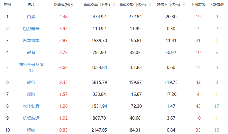 收评：A股三大指数今日集体下跌 沪指跌0.62%