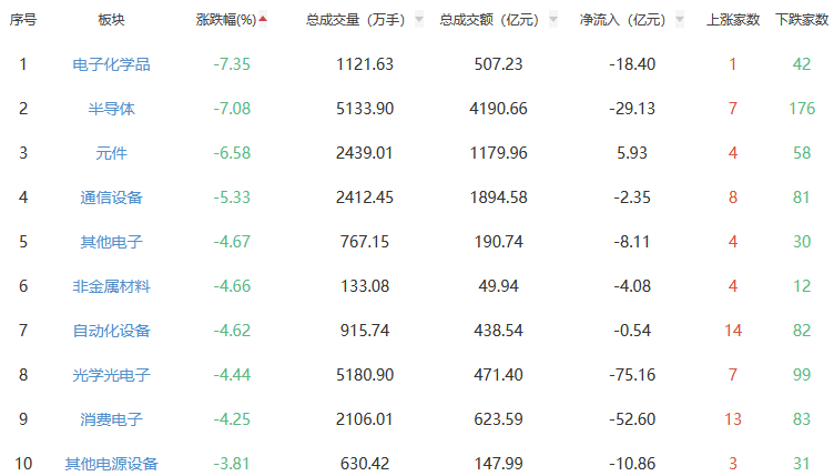 收评：A股三大指数今日集体下跌 沪指跌0.62%