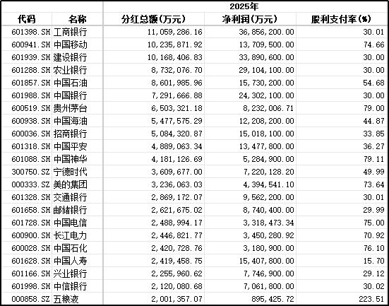 A股2025年度分红集中落地 现金派现规模维持高位