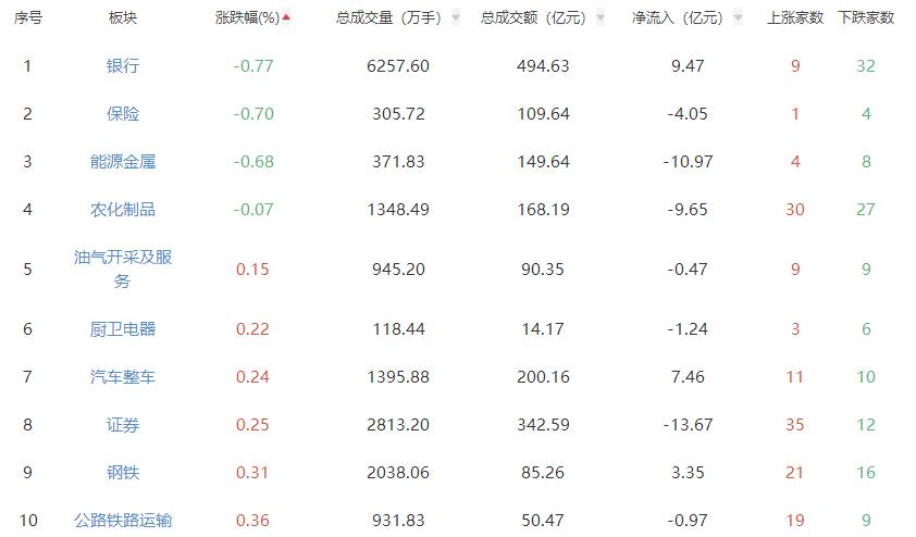 收评：创业板指涨3.06% 软件开发板块涨幅居前