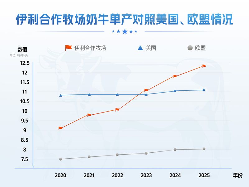 伊利合作牧场奶牛单产对照美国、欧盟情况