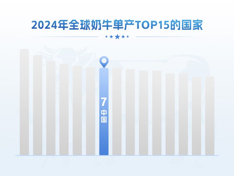 2024年全球奶牛单产TOP15的国家