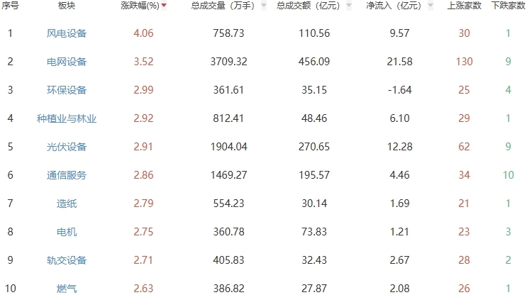 收评：A股三大指数今日低开低走 全天震荡调整