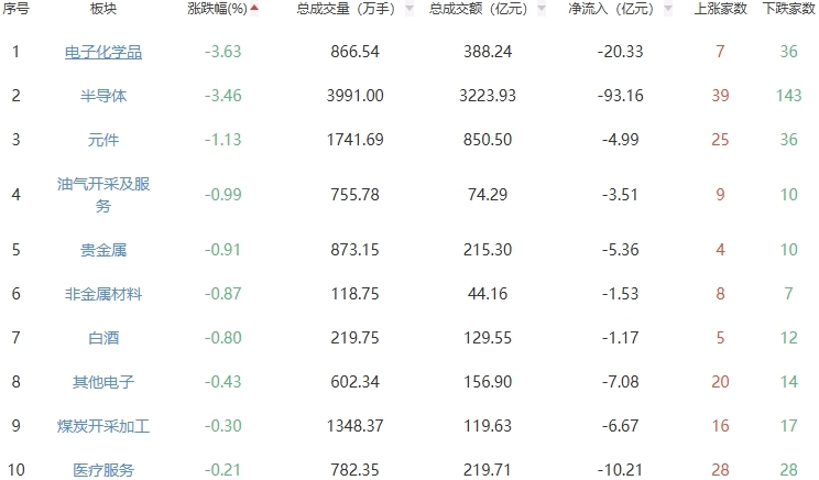 收评：A股三大指数今日低开低走 全天震荡调整