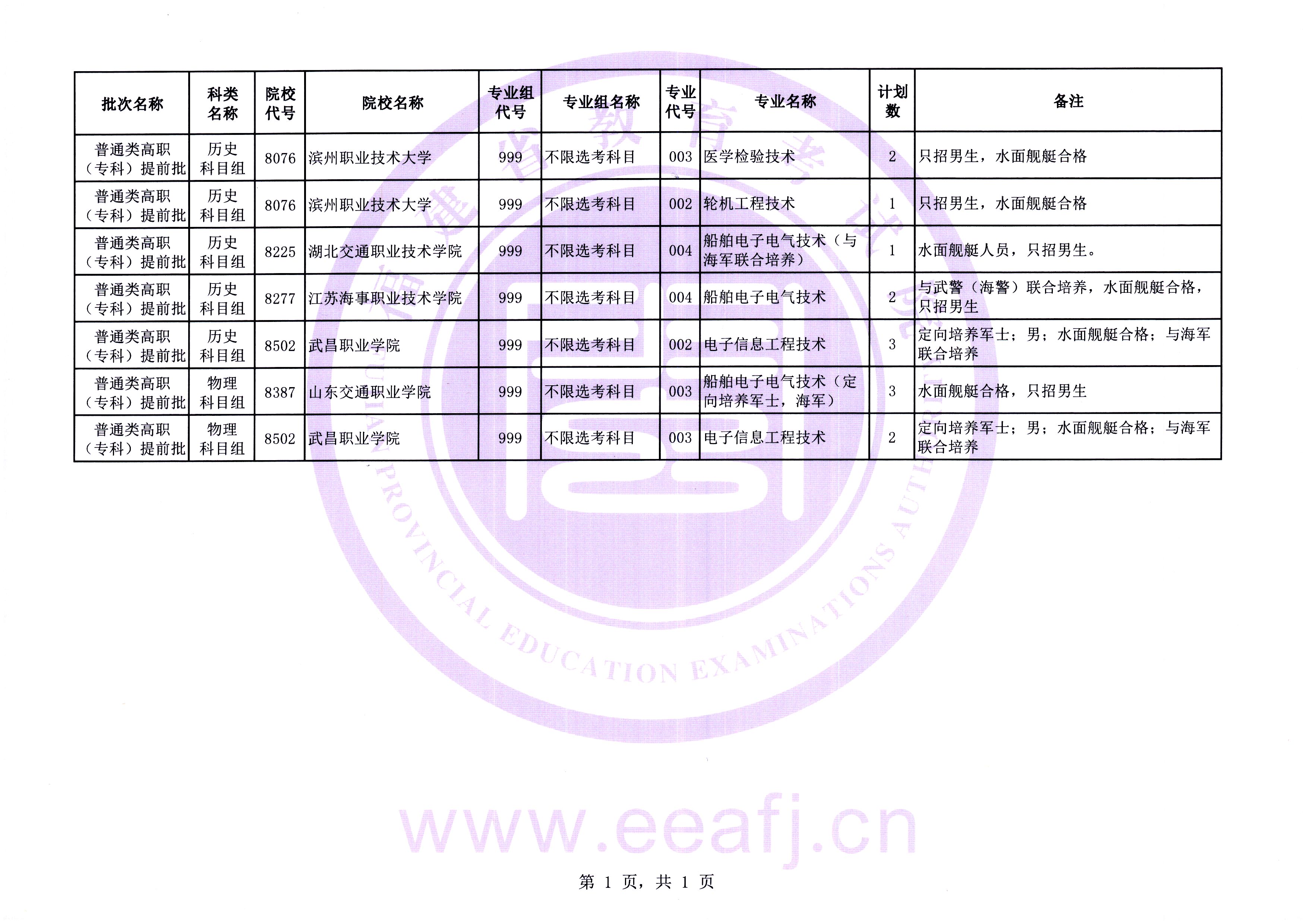 今年福建普通类高职（专科）提前批缺额计划发布