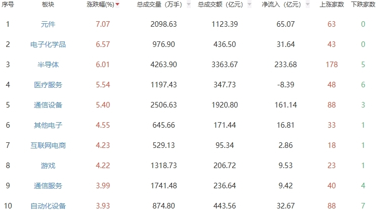 收评：创业板指震荡走高涨5.64% 元件板块走强
