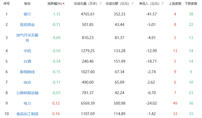 收评：三大指数集体上涨 贵金属板块涨幅居前