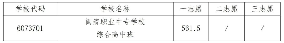 中招录取全部结束！福州市中招13号简报发布！