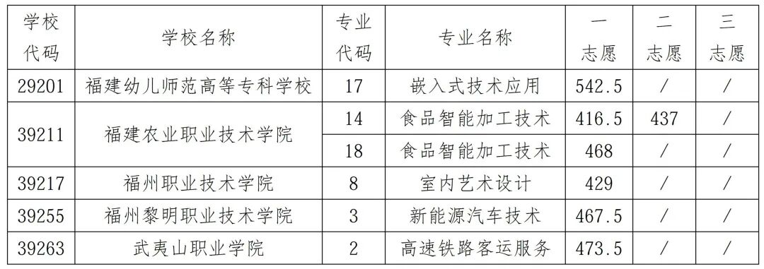 中招录取全部结束！福州市中招13号简报发布！