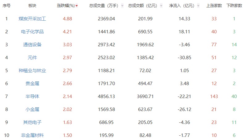 收评：A股三大指数午后分化加剧 沪指涨幅扩大