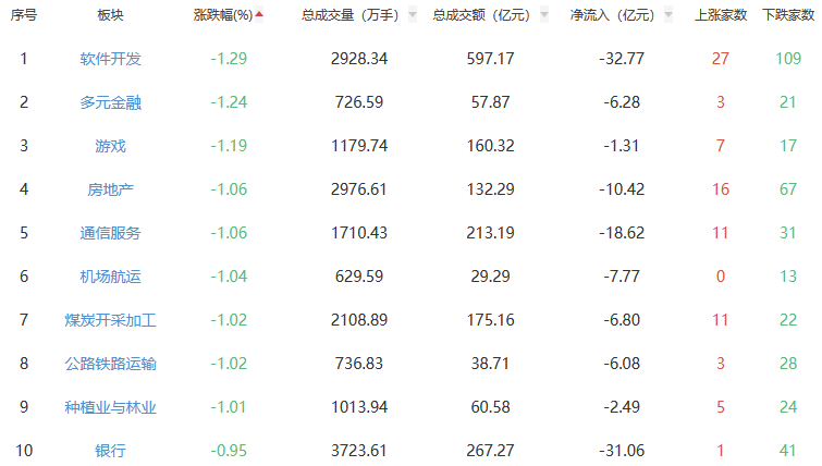 收评：A股三大指数今日集体上涨 沪指涨1.02%