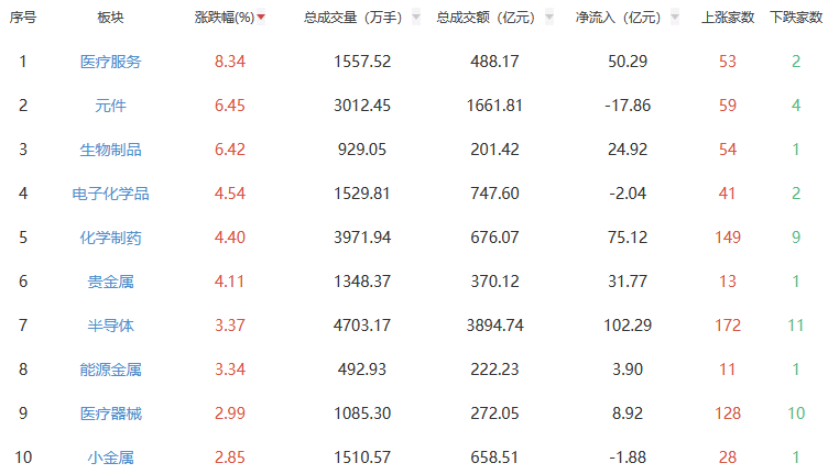 收评：A股三大指数今日集体上涨 沪指涨1.02%