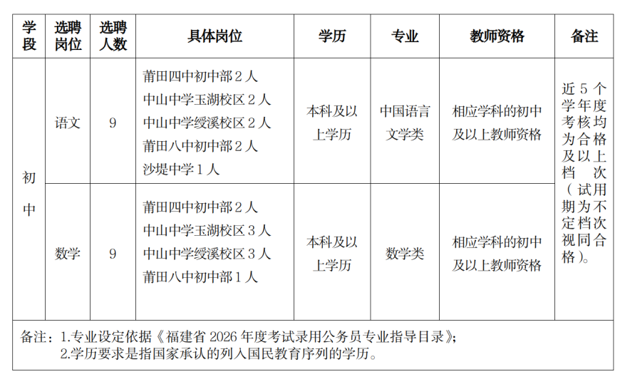 荔城区拟从小学选聘部分教师转岗到初中任教方案