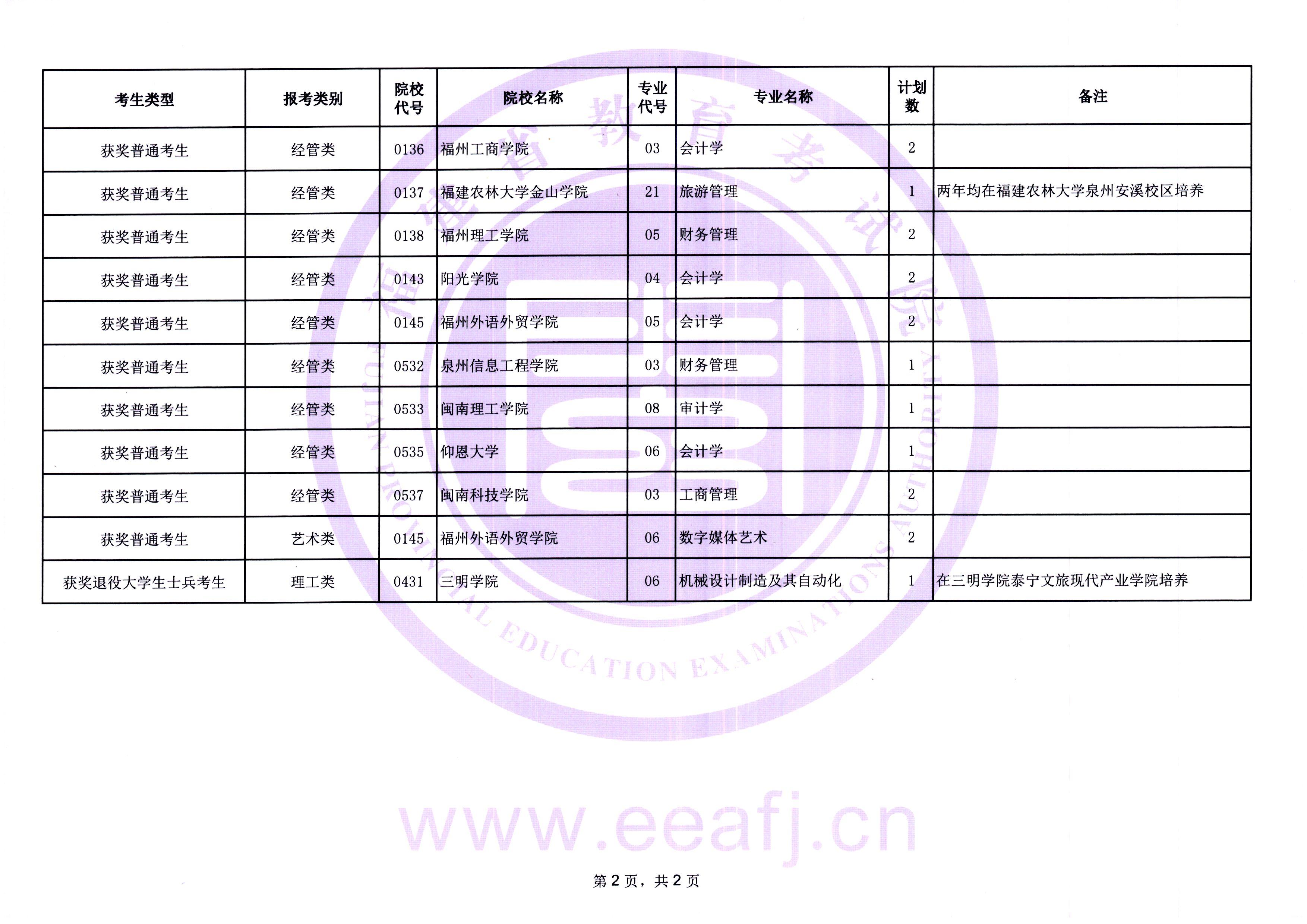 2026年福建省专升本获奖考生常规志愿录取结果公布及征求志愿通告（8月8日填报）