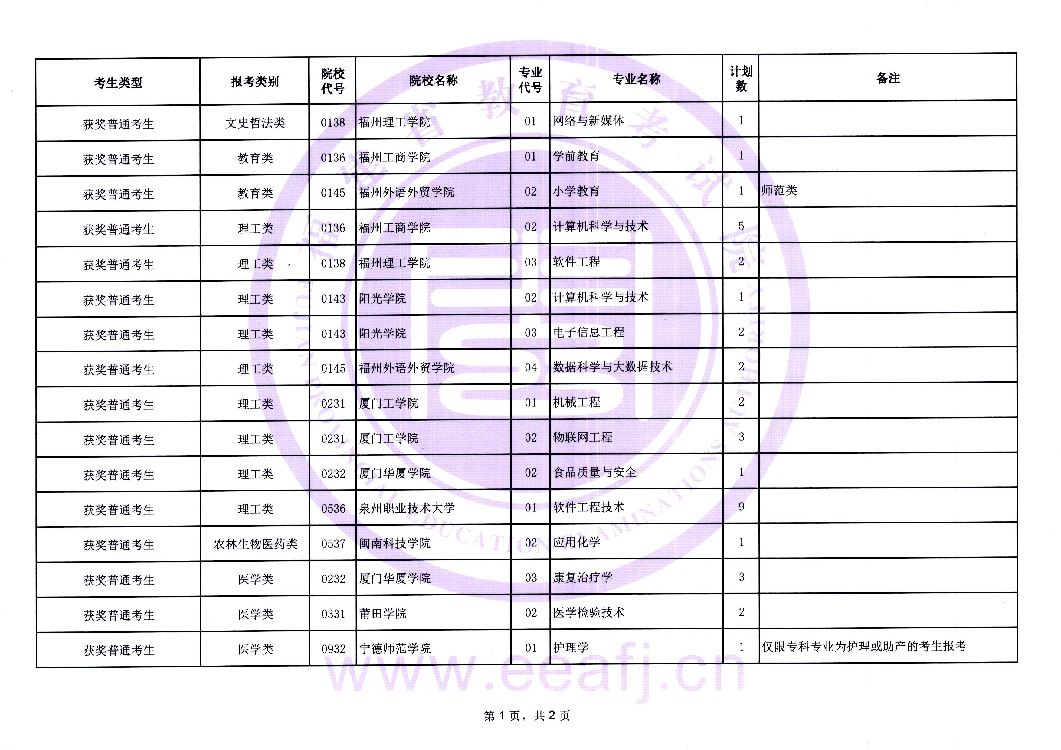 2026年福建省专升本获奖考生常规志愿录取结果公布及征求志愿通告（8月8日填报）