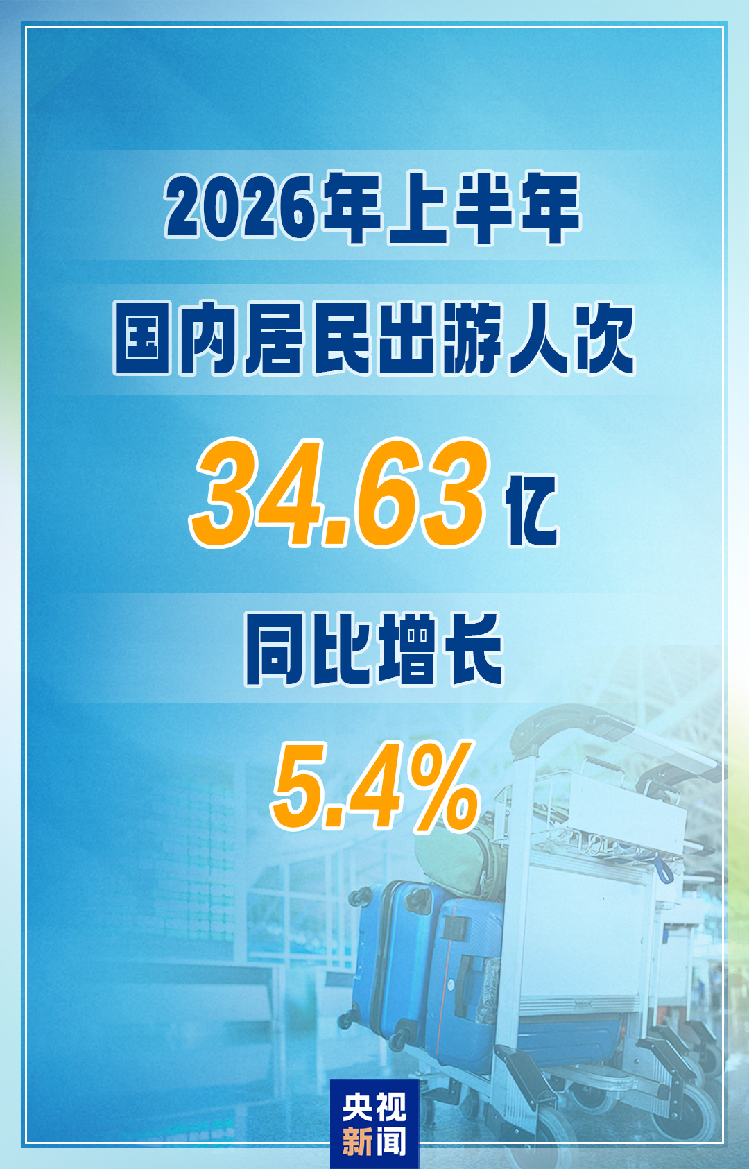 上半年国内居民出游人次34.63亿 出游总花费3.21万亿元