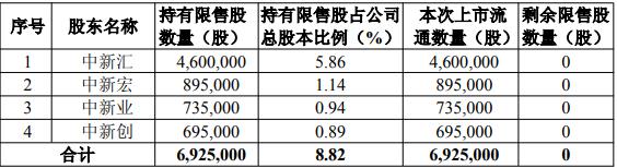 破发股碧兴物联693万股解禁 上市即巅峰华英证券保荐