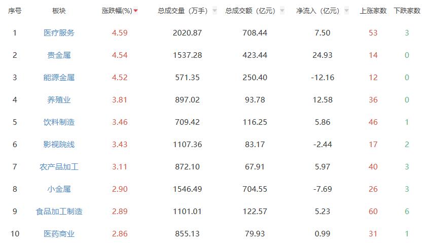 收评：A股三大指数今日涨跌不一 沪指涨0.67%