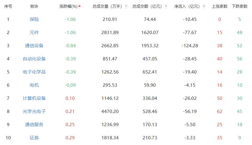 收评：A股三大指数今日涨跌不一 沪指涨0.67%