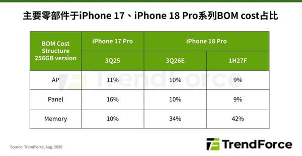 存储成本暴涨！苹果iPhone 18 Pro成本大增近40%：定价可能大涨