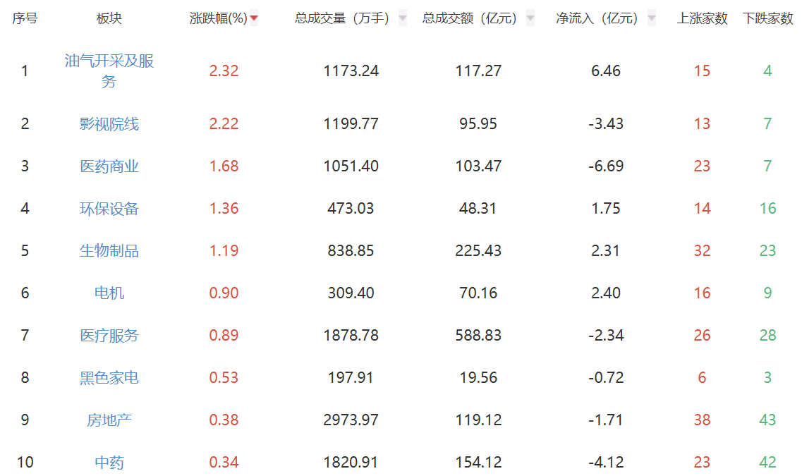 收评:A股三大指数今日涨跌不一 沪指跌幅0.82%