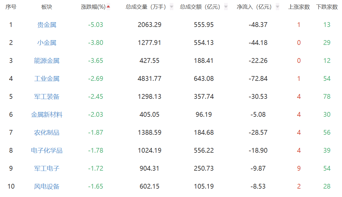 收评:A股三大指数今日涨跌不一 沪指跌幅0.82%