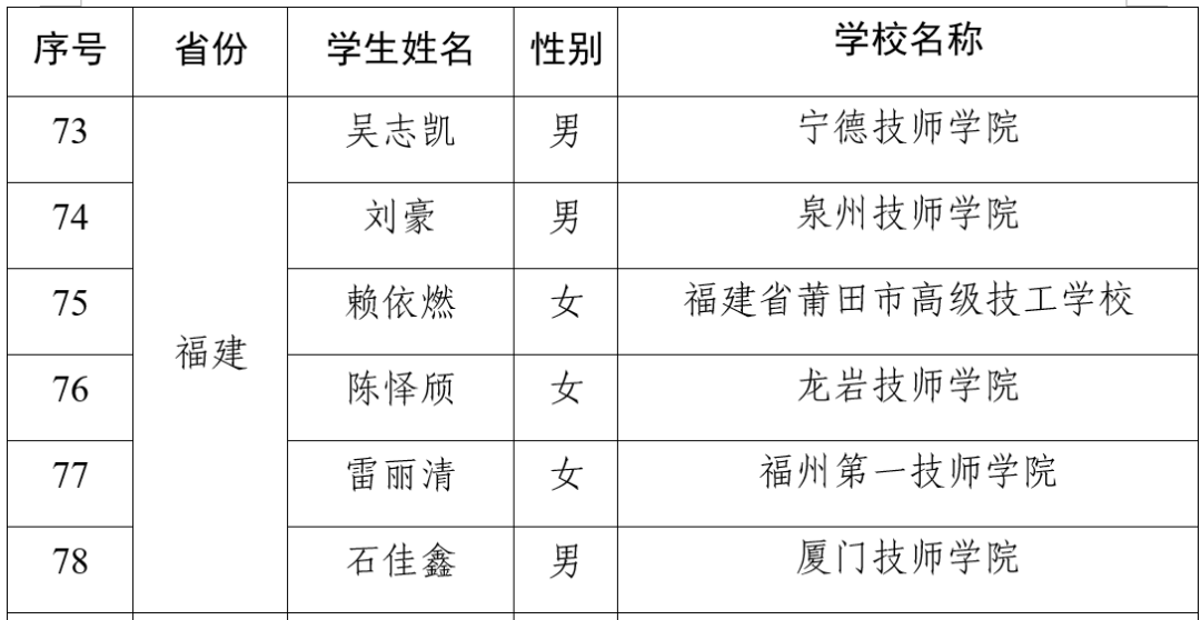 人社部公示！福建6名学生拟入选