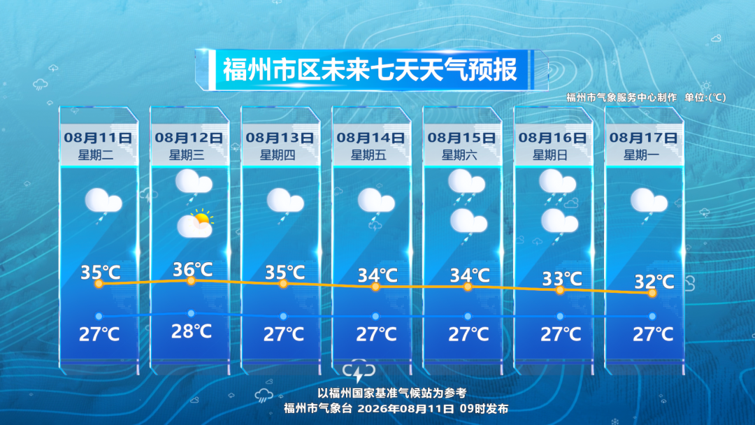 “白海豚”已停编，福建要降温了！福州局部大雨暴雨