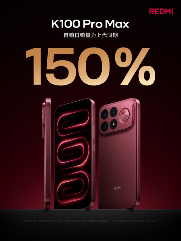 4199元起！REDMI K100 Pro Max首销成绩出炉：销量达上代同期150%