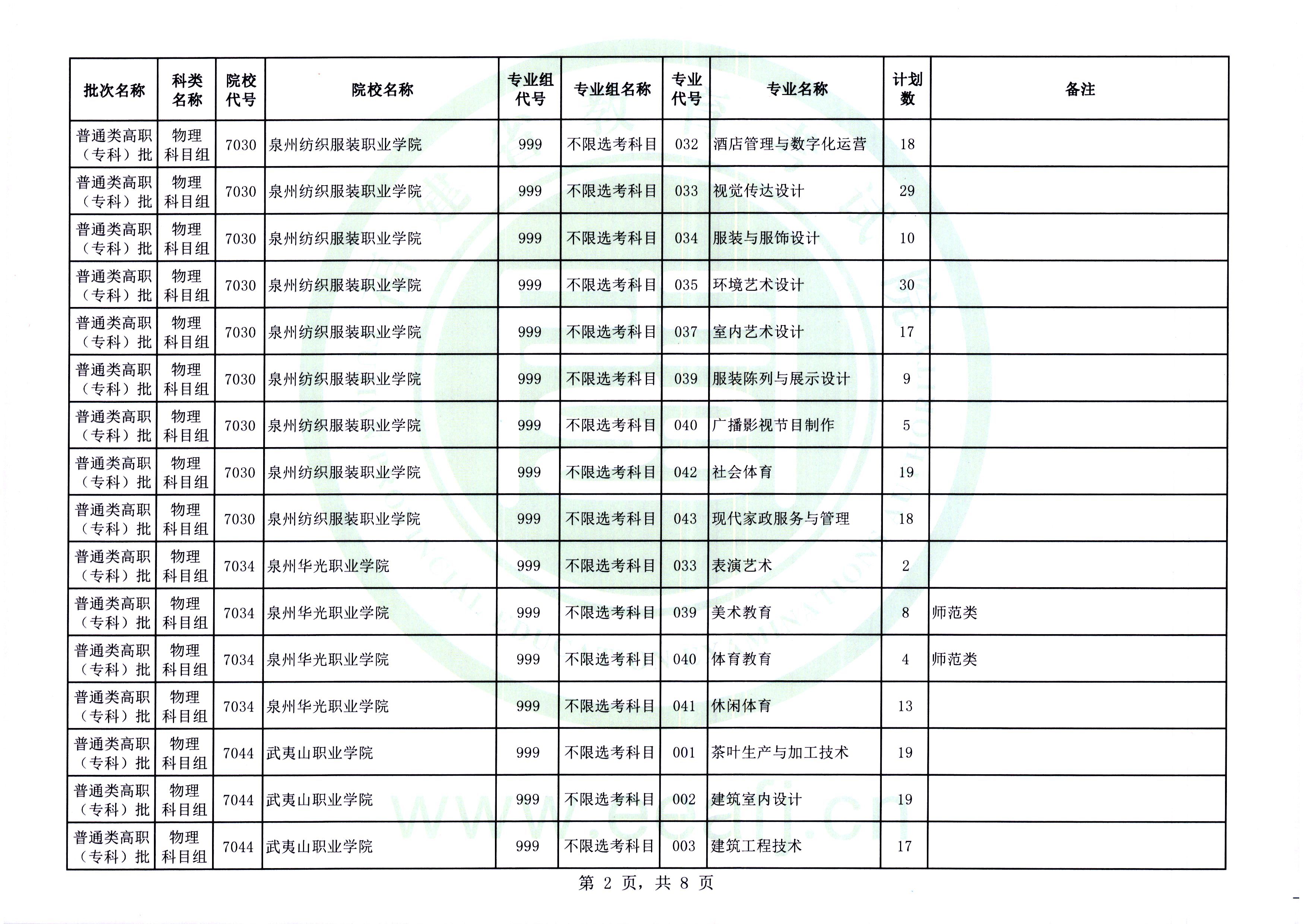 福建普通类高职（专科）批第二次征求志愿今填报