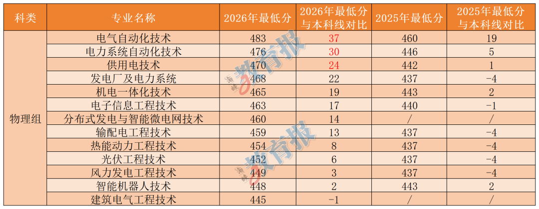 福建省2026年专科批次常规志愿录取日前已结束