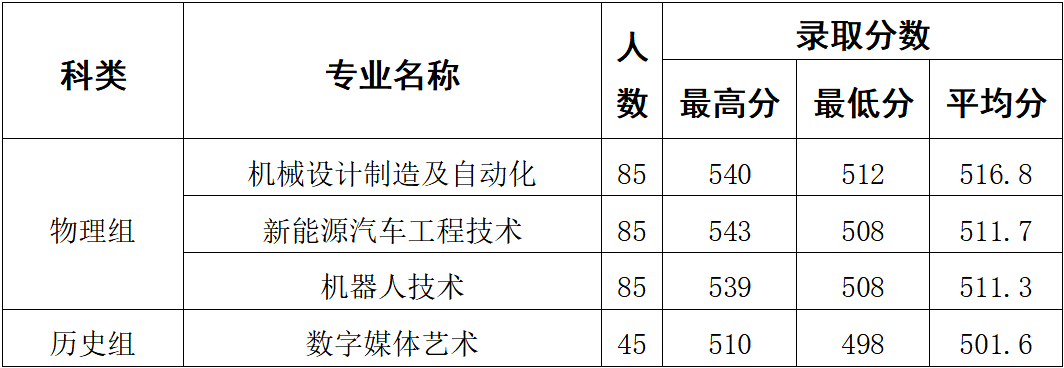 福建省2026年专科批次常规志愿录取日前已结束