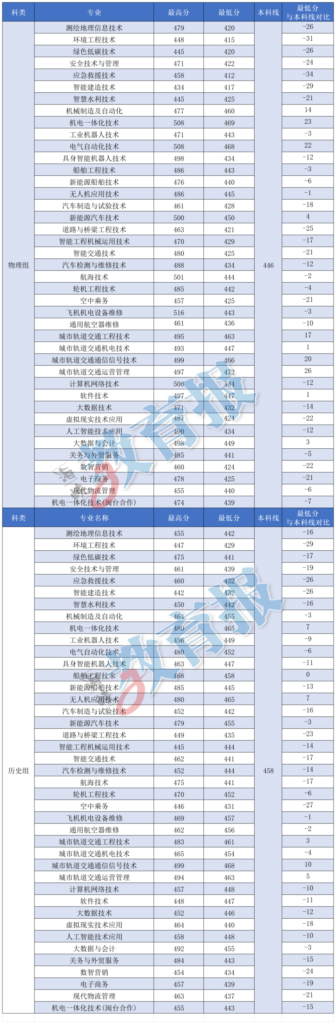 福建省2026年专科批次常规志愿录取日前已结束