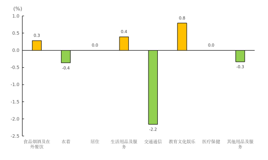 2026年7月份福建CPI和PPI数据出炉
