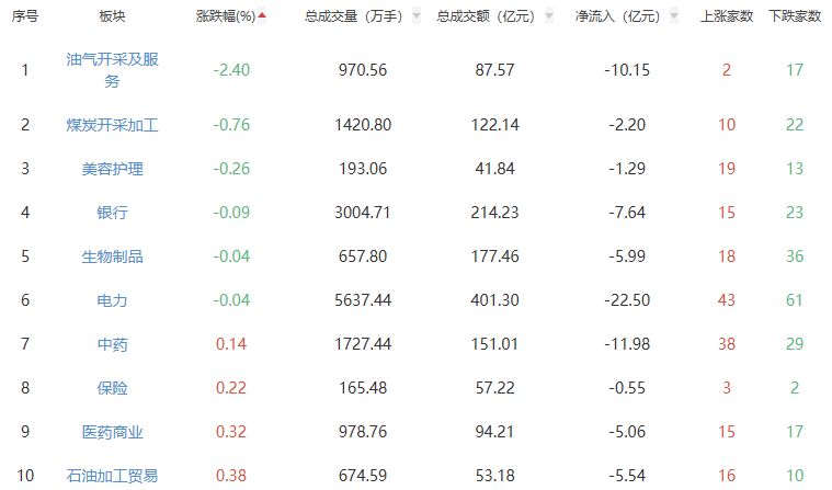 收评：A股三大指数今日集体上涨 沪指涨0.32%