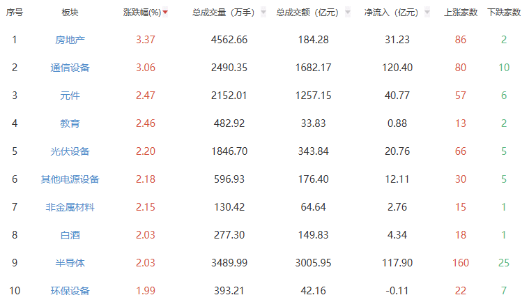 收评：A股三大指数今日集体上涨 沪指涨0.32%