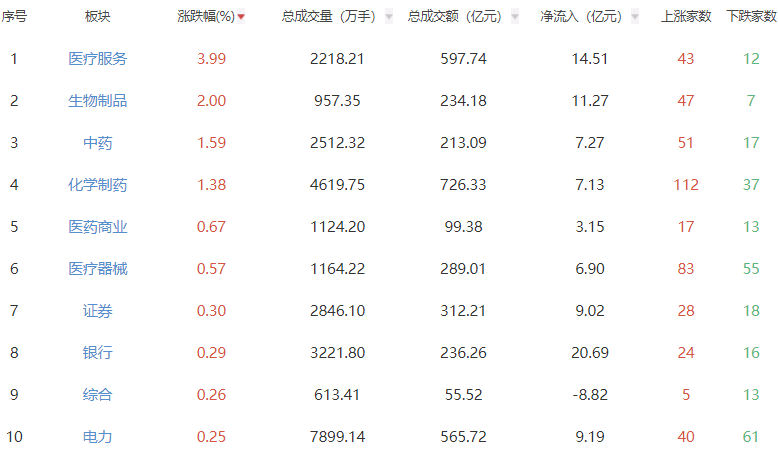 收评：A股三大指数午后集体跳水转跌 沪指跌0.5%