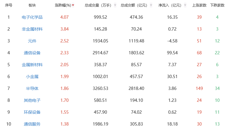 收评:A股三大指数今日集体收涨 沪指涨幅0.01%