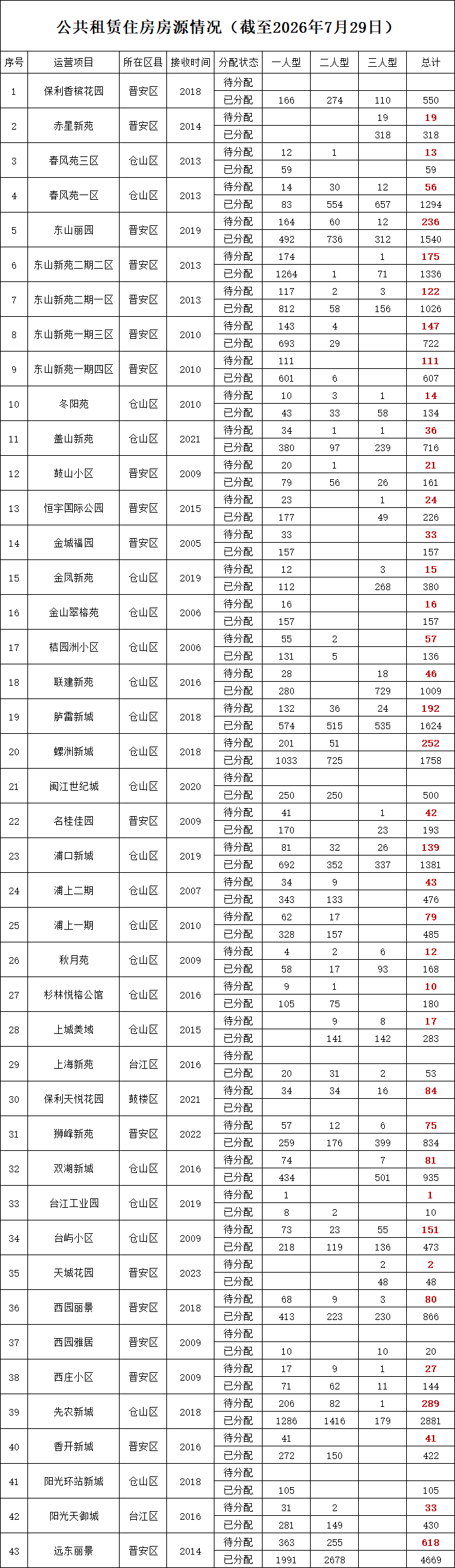 3409套！福州公租房最新房源公布！