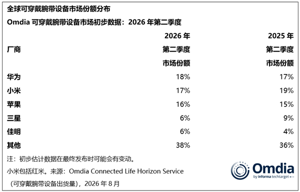 华为稳居全球可穿戴腕带设备第一!小米第二、苹果第三