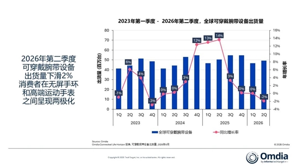 华为稳居全球可穿戴腕带设备第一!小米第二、苹果第三