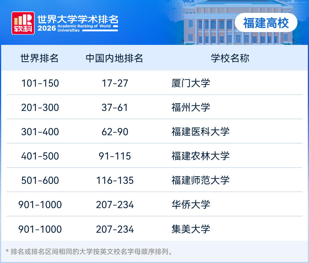 2026软科世界大学学术排名发布 福建7所高校上榜